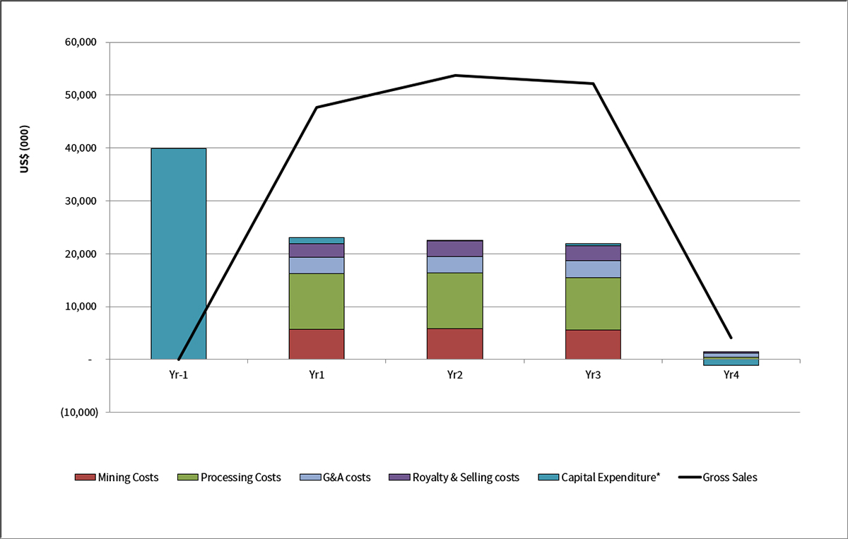 Figure 1.3 LOM Net Revenue, Capital and Operating Costs